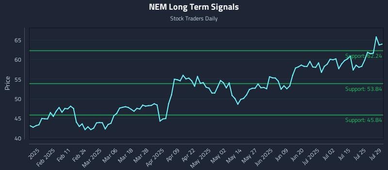 NEM Long Term Analysis for July 30 2025 NEM Long Term Analysis for July 30 2025