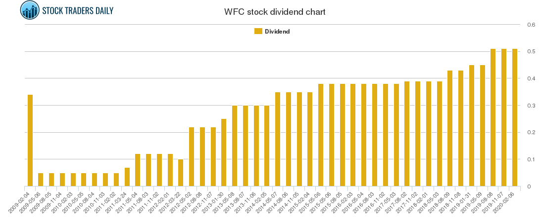 WFC Dividend Chart