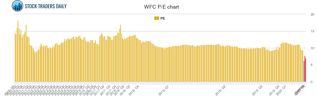 WFC PE chart