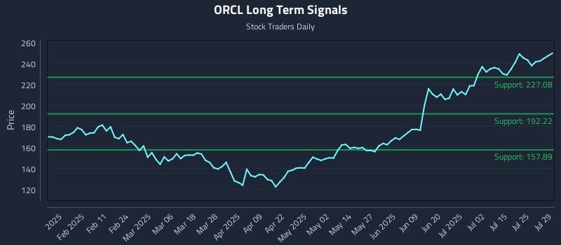 ORCL Long Term Analysis for July 30 2025 ORCL Long Term Analysis for July 30 2025