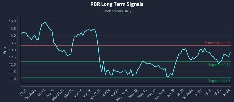 PBR Long Term Analysis for July 30 2025