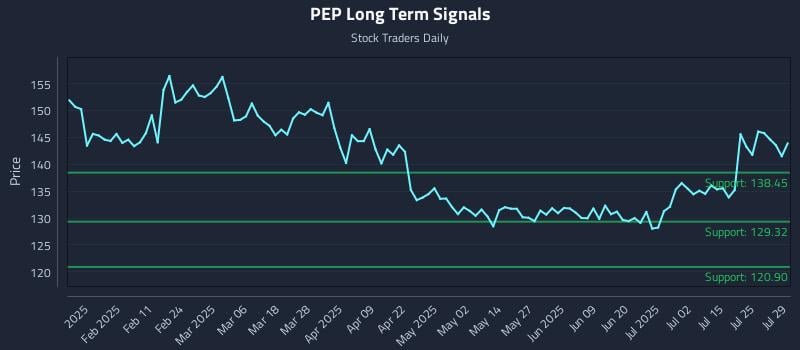 PEP Long Term Analysis for July 30 2025 PEP Long Term Analysis for July 30 2025