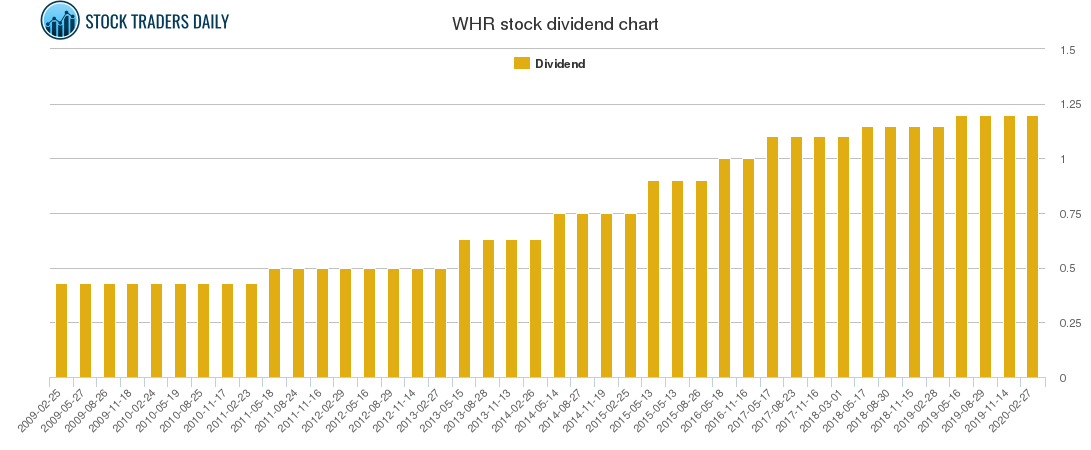 WHR Dividend Chart