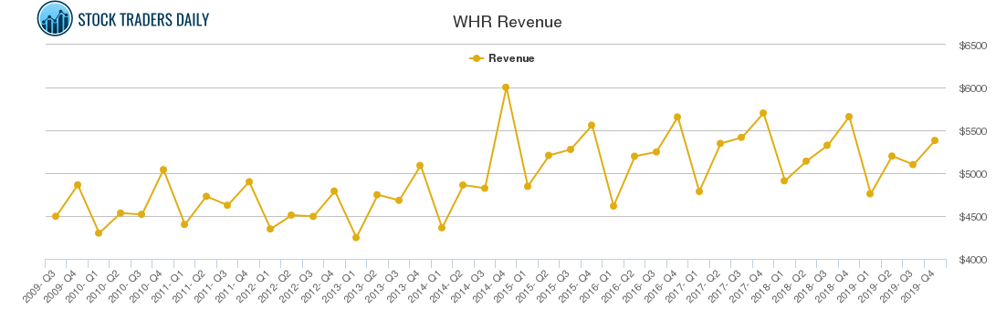 WHR Revenue chart