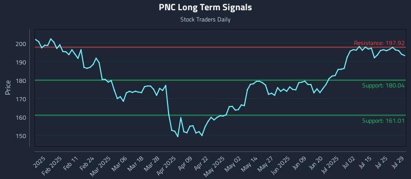 PNC Long Term Analysis for July 30 2025 PNC Long Term Analysis for July 30 2025