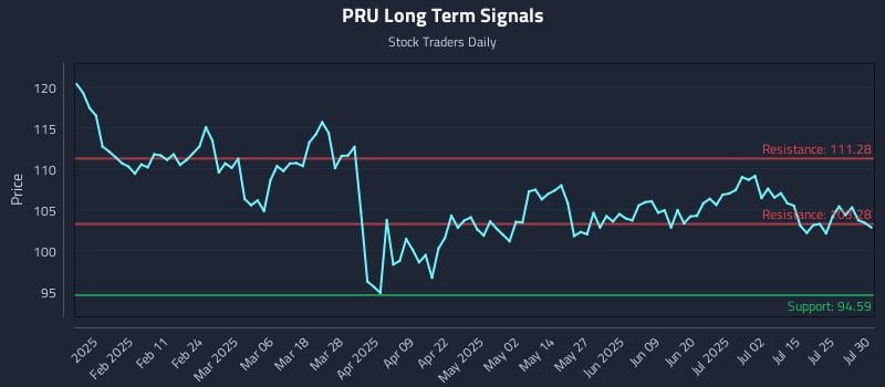 PRU Long Term Analysis for July 30 2025 PRU Long Term Analysis for July 30 2025