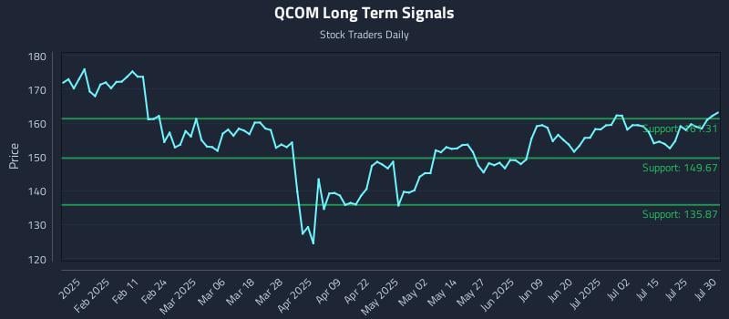QCOM Long Term Analysis for July 30 2025 QCOM Long Term Analysis for July 30 2025