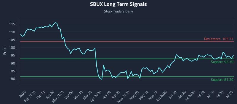 SBUX Long Term Analysis for July 30 2025 SBUX Long Term Analysis for July 30 2025