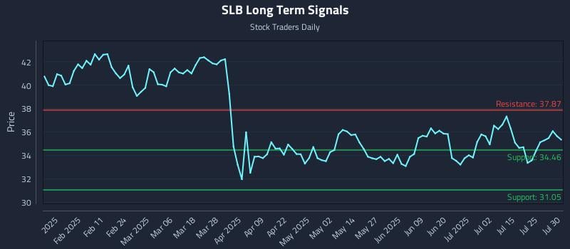 SLB Long Term Analysis for July 30 2025 SLB Long Term Analysis for July 30 2025