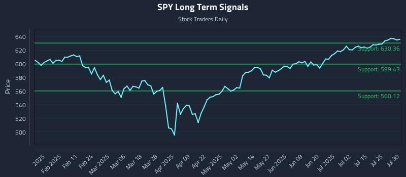 SPY Long Term Analysis for July 30 2025 SPY Long Term Analysis for July 30 2025