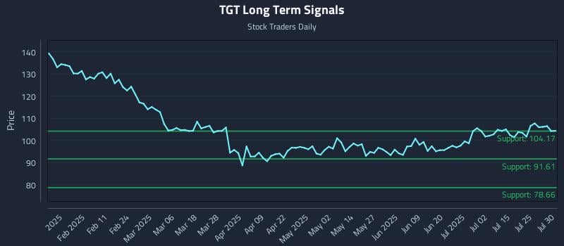TGT Long Term Analysis for July 30 2025 TGT Long Term Analysis for July 30 2025