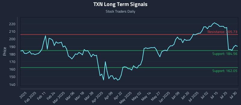 TXN Long Term Analysis for July 30 2025
