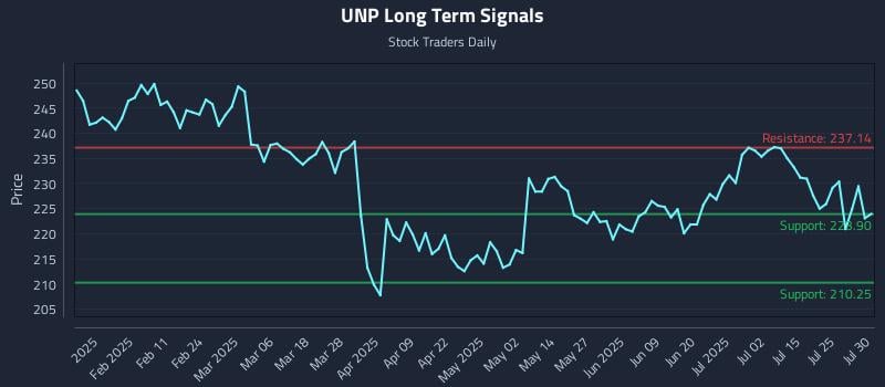 UNP Long Term Analysis for July 30 2025