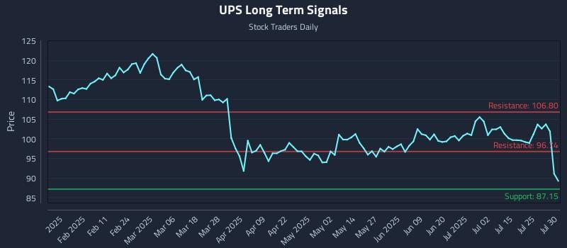 UPS Long Term Analysis for July 30 2025 UPS Long Term Analysis for July 30 2025