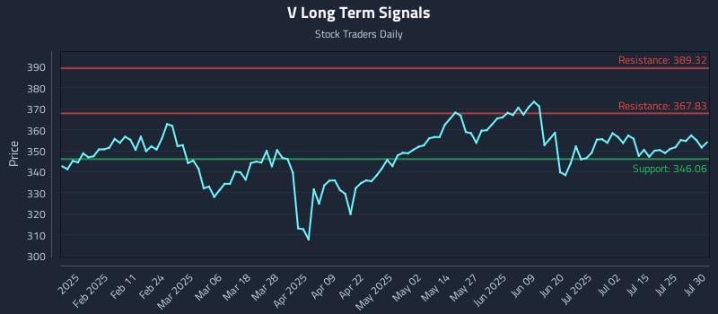 V Long Term Analysis for July 30 2025 V Long Term Analysis for July 30 2025