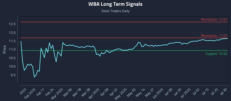 WBA Long Term Analysis for July 30 2025 WBA Long Term Analysis for July 30 2025