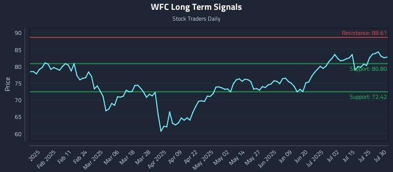 WFC Long Term Analysis for July 30 2025