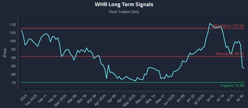 WHR Long Term Analysis for July 30 2025 WHR Long Term Analysis for July 30 2025