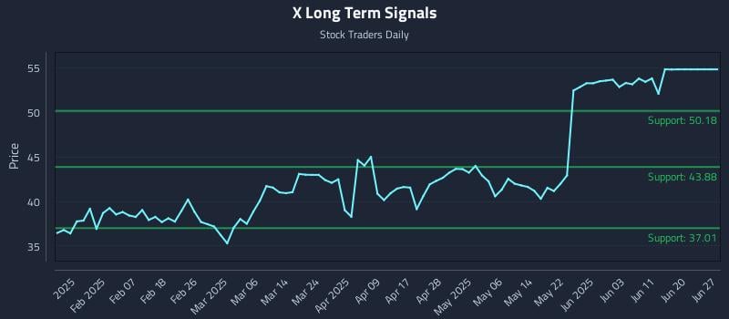 X Long Term Analysis for July 30 2025 X Long Term Analysis for July 30 2025