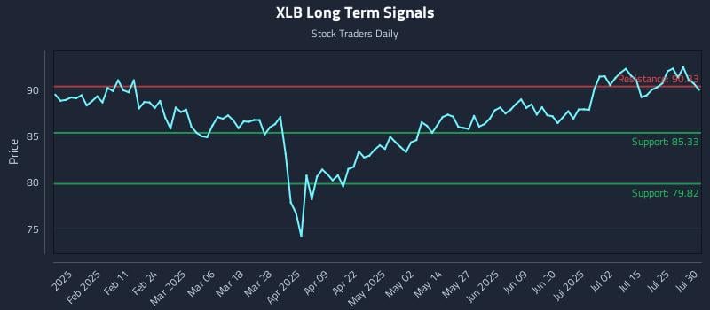 XLB Long Term Analysis for July 30 2025
