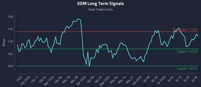 XOM Long Term Analysis for July 30 2025 XOM Long Term Analysis for July 30 2025