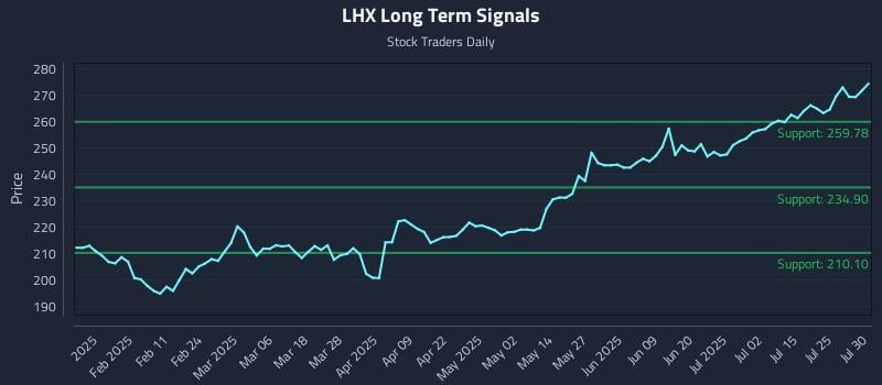 LHX Long Term Analysis for July 30 2025