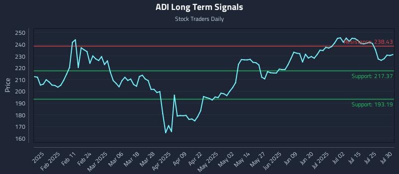 ADI Long Term Analysis for July 30 2025