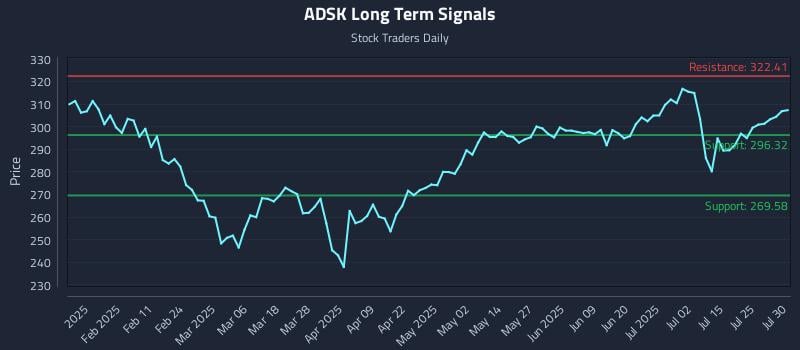 ADSK Long Term Analysis for July 30 2025