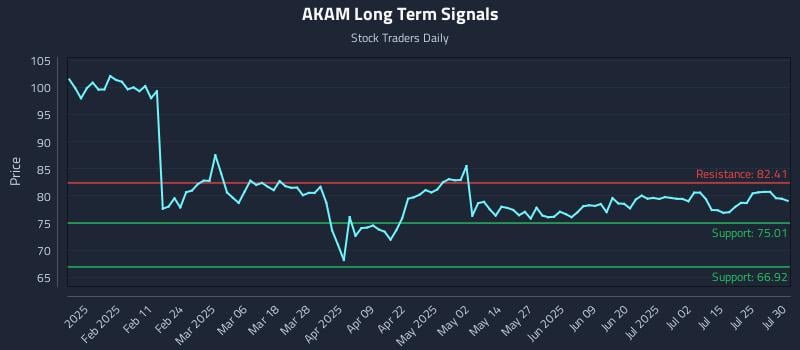 AKAM Long Term Analysis for July 30 2025