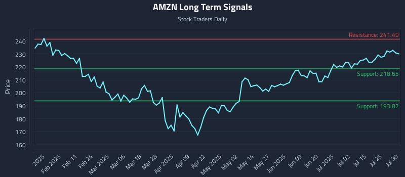 AMZN Long Term Analysis for July 30 2025