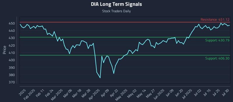 DIA Long Term Analysis for July 30 2025