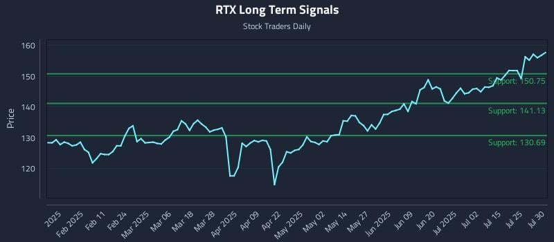 RTX Long Term Analysis for July 30 2025
