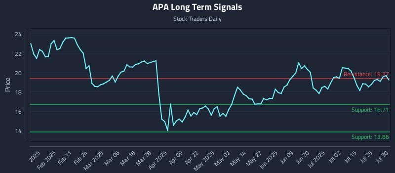 APA Long Term Analysis for July 30 2025 APA Long Term Analysis for July 30 2025