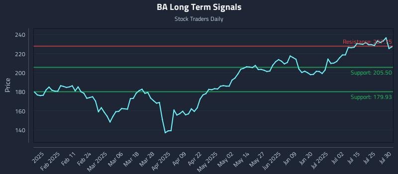 BA Long Term Analysis for July 30 2025 BA Long Term Analysis for July 30 2025