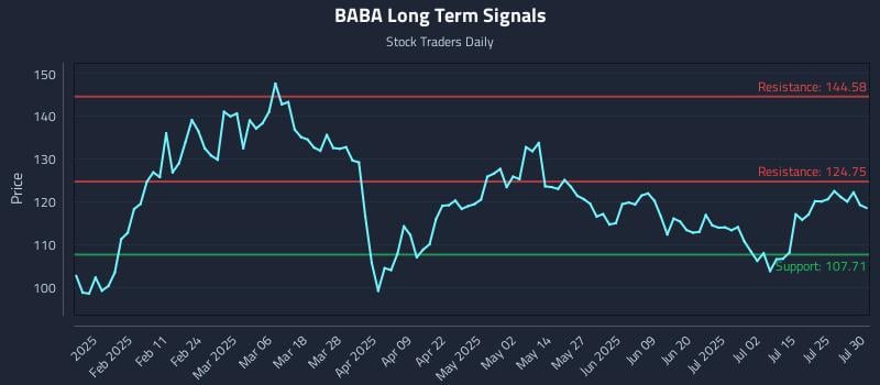 BABA Long Term Analysis for July 30 2025