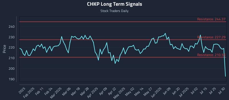 CHKP Long Term Analysis for July 30 2025 CHKP Long Term Analysis for July 30 2025