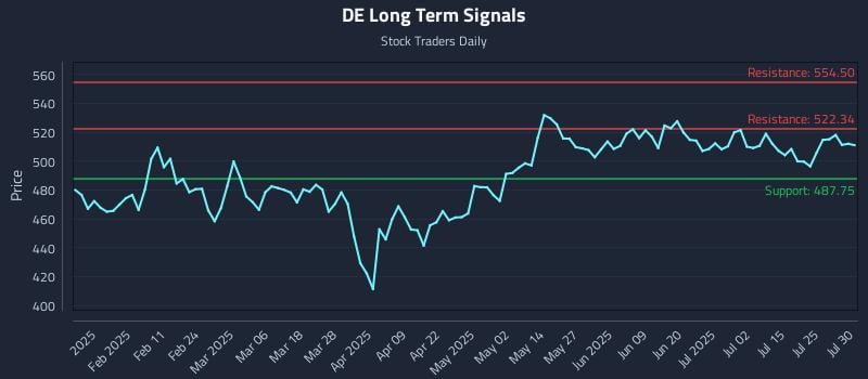 DE Long Term Analysis for July 30 2025