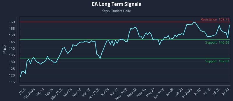 EA Long Term Analysis for July 30 2025