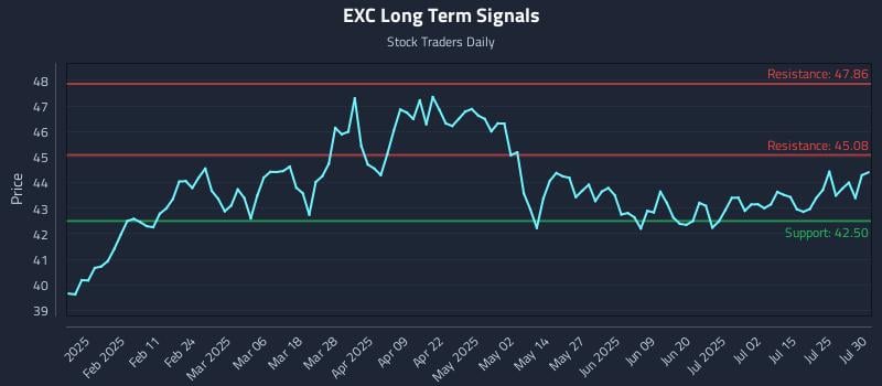 EXC Long Term Analysis for July 30 2025 EXC Long Term Analysis for July 30 2025