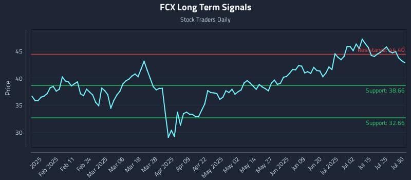 FCX Long Term Analysis for July 30 2025