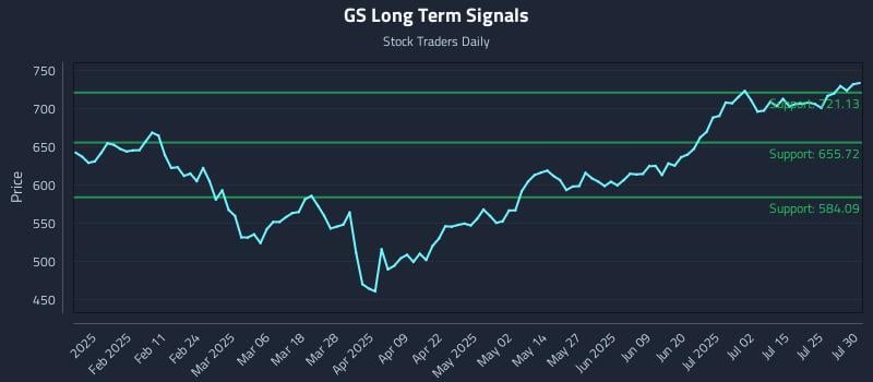 GS Long Term Analysis for July 30 2025 GS Long Term Analysis for July 30 2025