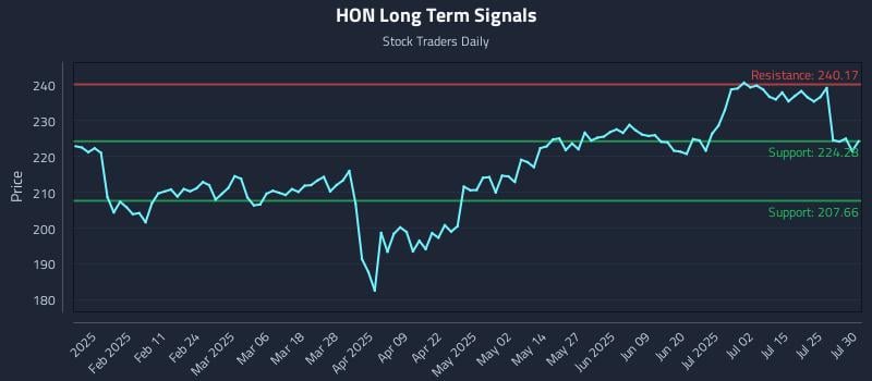 HON Long Term Analysis for July 30 2025