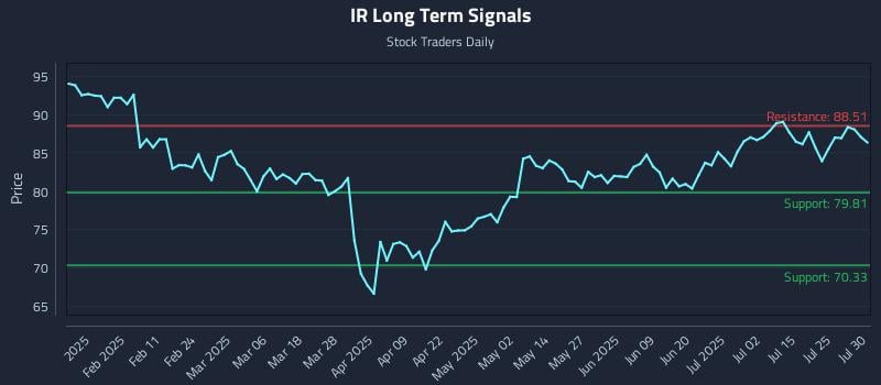 IR Long Term Analysis for July 30 2025 IR Long Term Analysis for July 30 2025