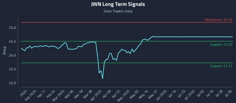 JWN Long Term Analysis for July 30 2025 JWN Long Term Analysis for July 30 2025