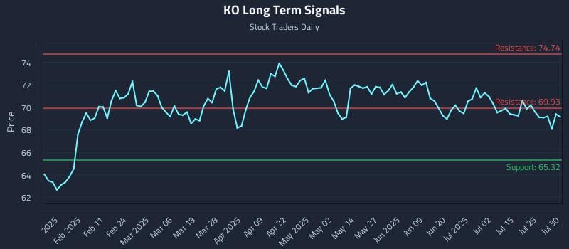 KO Long Term Analysis for July 30 2025 KO Long Term Analysis for July 30 2025