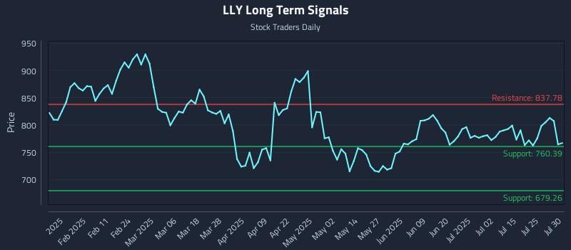 LLY Long Term Analysis for July 30 2025 LLY Long Term Analysis for July 30 2025