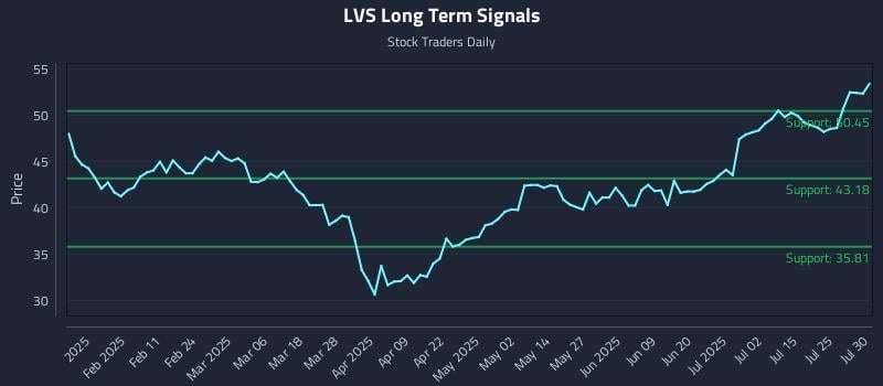 LVS Long Term Analysis for July 30 2025 LVS Long Term Analysis for July 30 2025