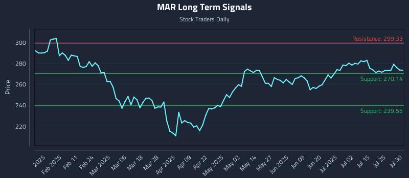 MAR Long Term Analysis for July 30 2025 MAR Long Term Analysis for July 30 2025