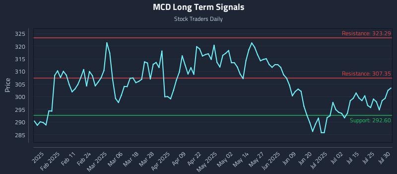 MCD Long Term Analysis for July 30 2025
