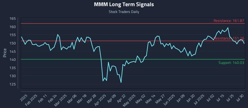 MMM Long Term Analysis for July 30 2025 MMM Long Term Analysis for July 30 2025